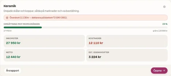 Översikten i hobok med en hobbyverksamhet: mätaren visar 27 950 kr av momsgränsen 120 000 kr, och rutor för inkomster, kostnader, netto och beräknade egenavgifter.