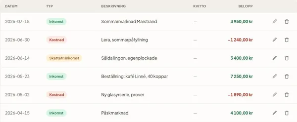 Transaktionslistan i hobok med raderna märkta Inkomst, Kostnad och Skattefri inkomst, med datum, beskrivning och belopp.